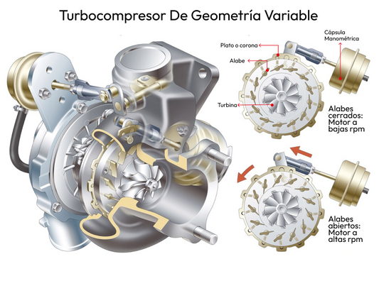 Turbocompresor de Geometría Variable VTG