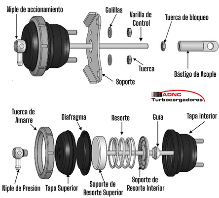 ¿Qué es el actuador de turbo y para qué sirve?