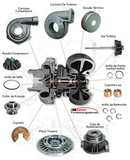Partes claves de un turbocompresor